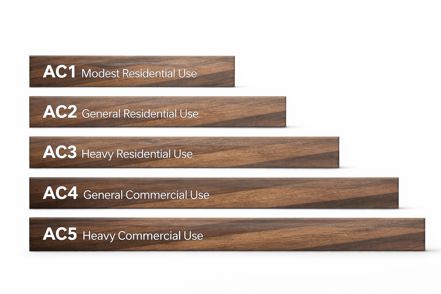 Laminate flooring AC rating chart showing durability levels AC1 AC2 AC3 AC4 and AC5 for residential and commercial laminate flooring use.